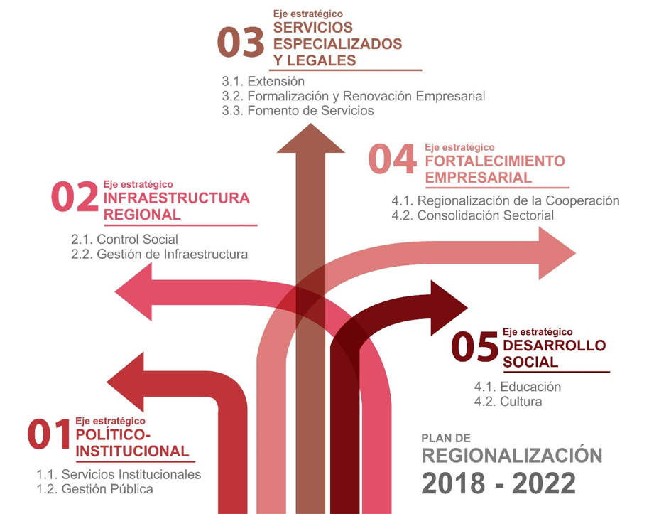 regionalización - Plan de Regionalización regionalización - Plan de Regionalización