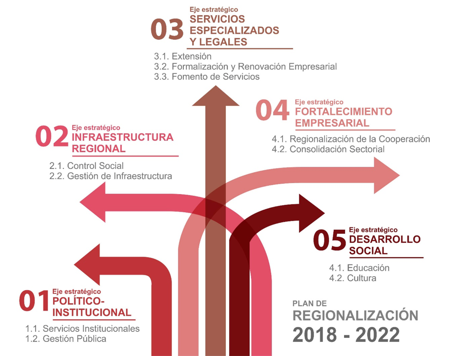 regionalización  - Plan de Regionalización 