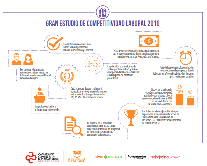 Según el Gran Estudio de Competitividad Laboral 2016, el 72% de la población económicamente activa está satisfecha con el cargo laboral que desempeña